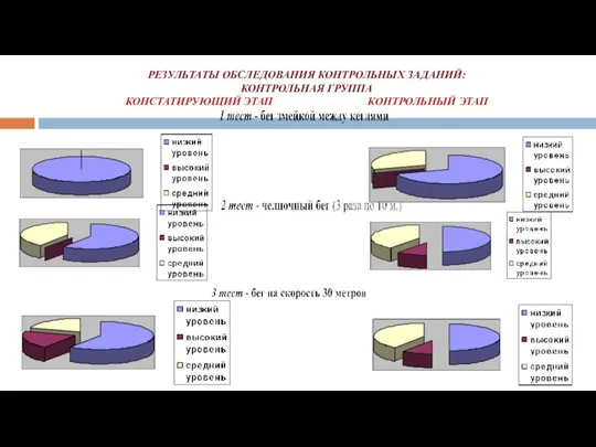 РЕЗУЛЬТАТЫ ОБСЛЕДОВАНИЯ КОНТРОЛЬНЫХ ЗАДАНИЙ: КОНТРОЛЬНАЯ ГРУППА КОНСТАТИРУЮЩИЙ ЭТАП КОНТРОЛЬНЫЙ ЭТАП