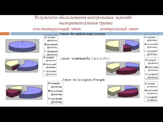 Результаты обследования контрольных заданий: экспериментальная группа констатирующий этап контрольный этап