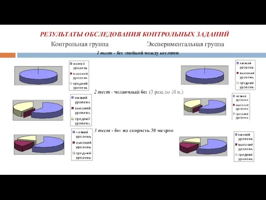 РЕЗУЛЬТАТЫ ОБСЛЕДОВАНИЯ КОНТРОЛЬНЫХ ЗАДАНИЙ Контрольная группа Экспериментальная группа 1 тест - бег змейкой между кеглями