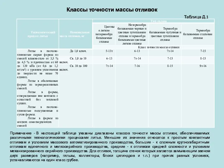 Классы точности массы отливок Таблица Д.1 Примечание - В настоящей таблице