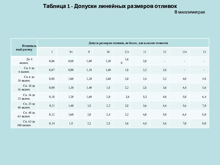 Таблица 1 - Допуски линейных размеров отливок В миллиметрах