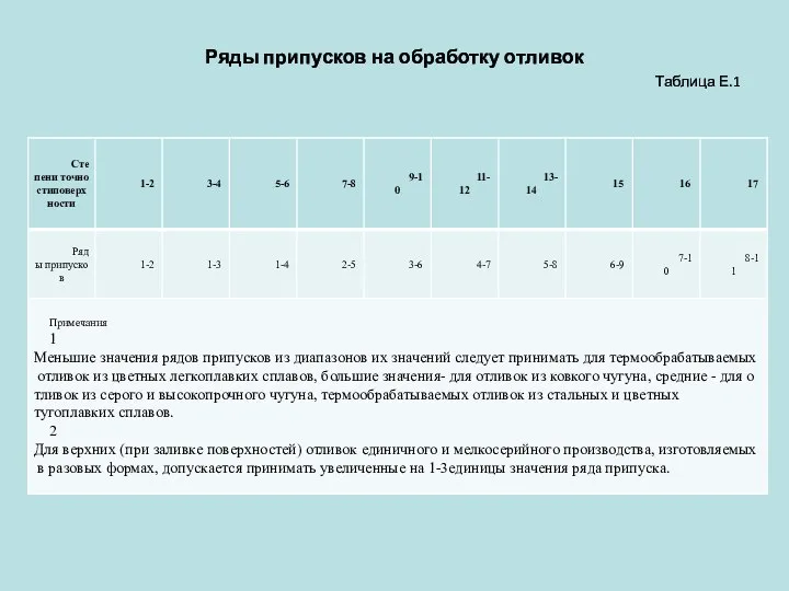 Ряды припусков на обработку отливок Таблица Е.1