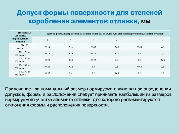 Допуск формы поверхности для степеней коробления элементов отливки, мм Примечание -