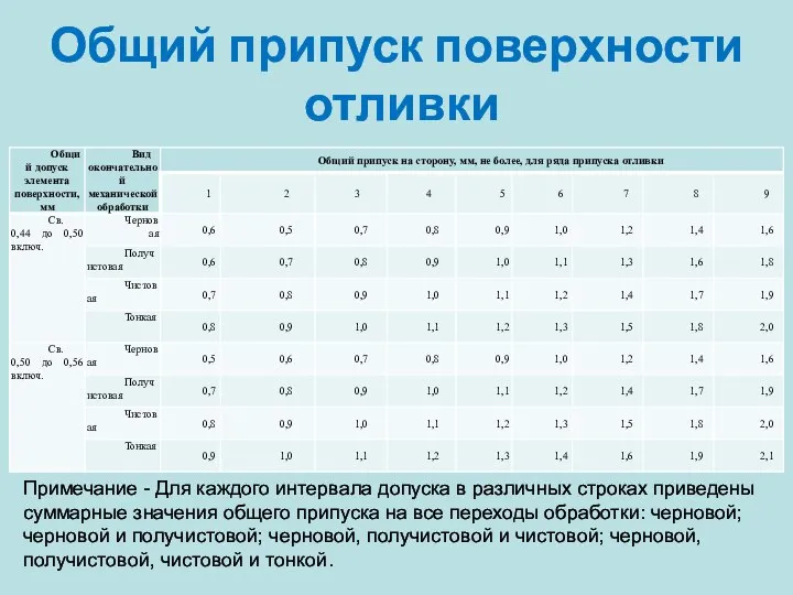 Общий припуск поверхности отливки Примечание - Для каждого интервала допуска в