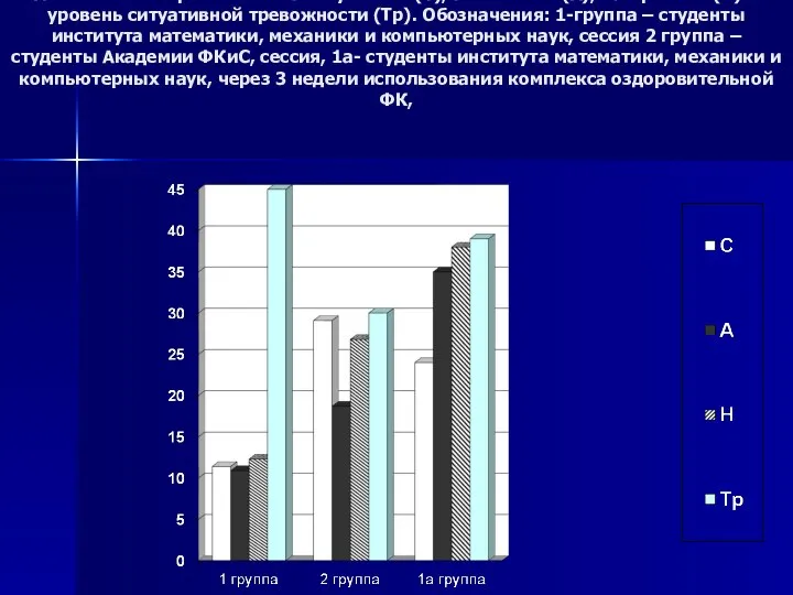 Астенические проявления самочувствия (С), активности (А), настроения (Н) и уровень ситуативной