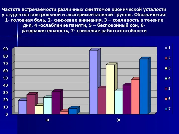 Частота встречаемости различных симптомов хронической усталости у студентов контрольной и экспериментальной