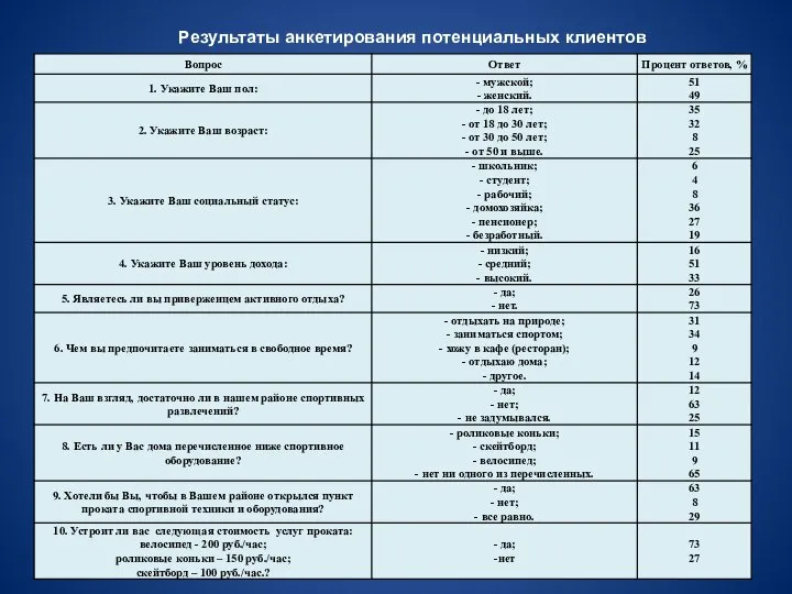 Результаты анкетирования потенциальных клиентов