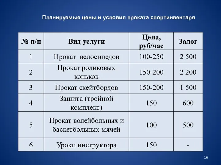 Планируемые цены и условия проката спортинвентаря