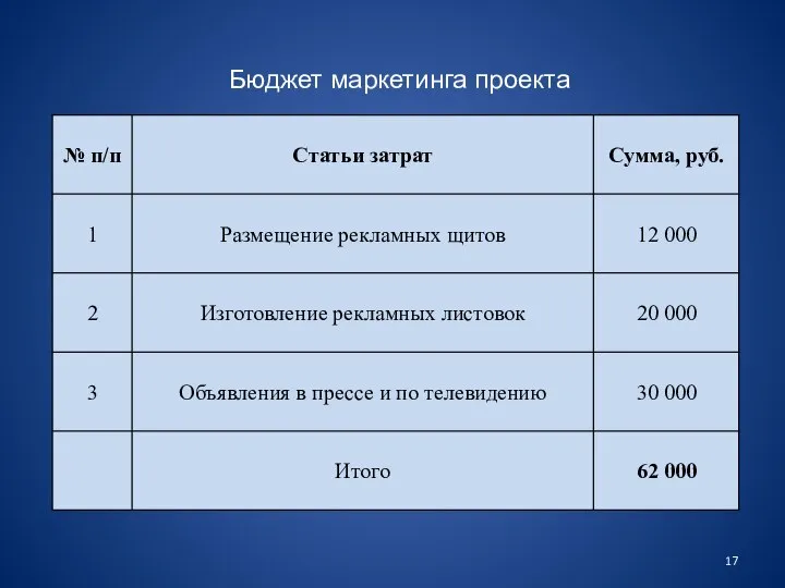 Бюджет маркетинга проекта