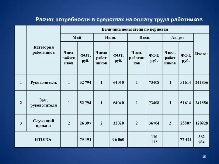 Расчет потребности в средствах на оплату труда работников