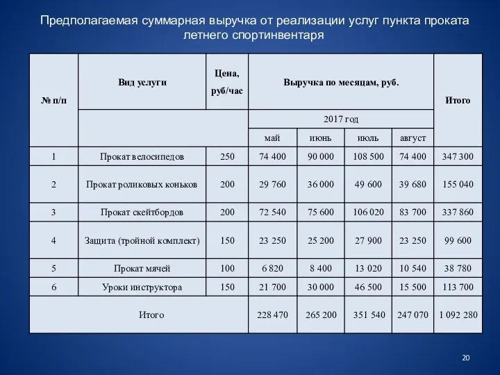 Предполагаемая суммарная выручка от реализации услуг пункта проката летнего спортинвентаря