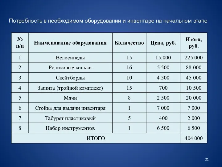 Потребность в необходимом оборудовании и инвентаре на начальном этапе