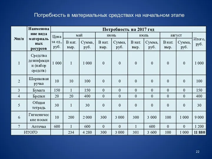 Потребность в материальных средствах на начальном этапе