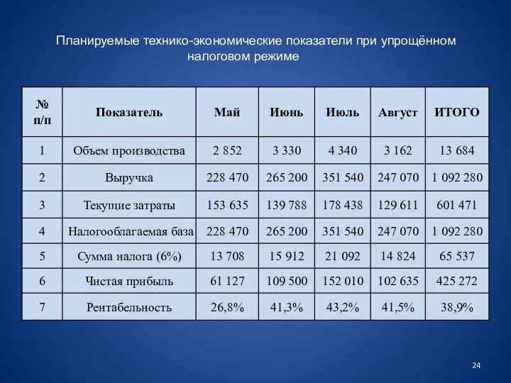 Планируемые технико-экономические показатели при упрощённом налоговом режиме