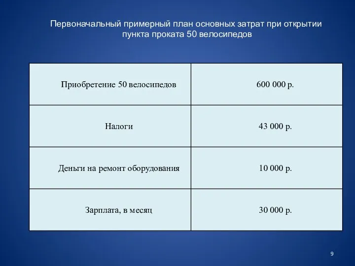 Первоначальный примерный план основных затрат при открытии пункта проката 50 велосипедов