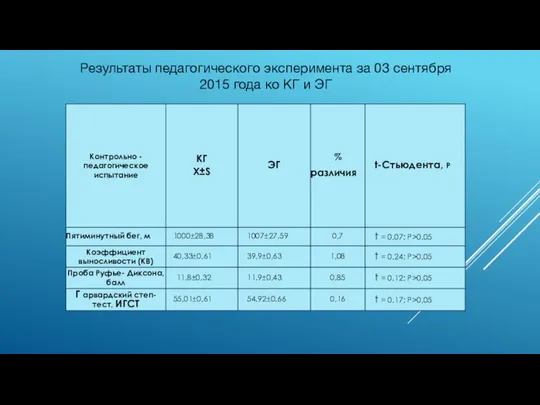 Результаты педагогического эксперимента за 03 сентября 2015 года ко КГ и ЭГ