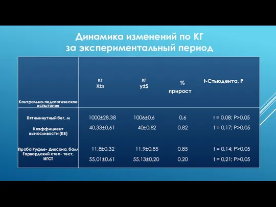 Динамика изменений по КГ за экспериментальный период