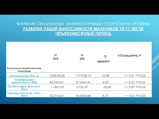 ВЛИЯНИЯ СЕКЦИОННЫХ ЗАНЯТИЙ ГИРЕВЫМ СПОРТОМ НА УРОВЕНЬ РАЗВИТИЯ ОБЩЕЙ ВЫНОСЛИВОСТИ МАЛЬЧИКОВ 10-11 ЛЕТ ЗА ЧЕТЫРЕХМЕСЯЧНЫЙ ПЕРИОД