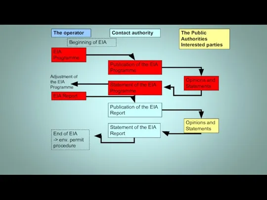 The operator Contact authority The Public Authorities Interested parties EIA Programme