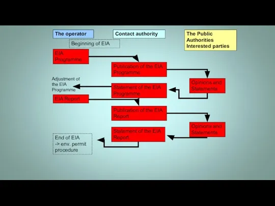 The operator Contact authority The Public Authorities Interested parties EIA Programme