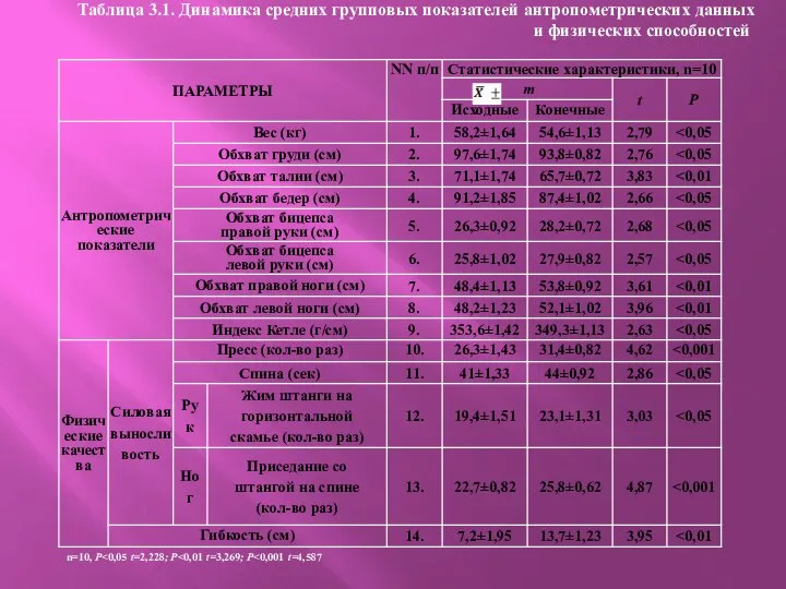 Таблица 3.1. Динамика средних групповых показателей антропометрических данных и физических способностей n=10, P