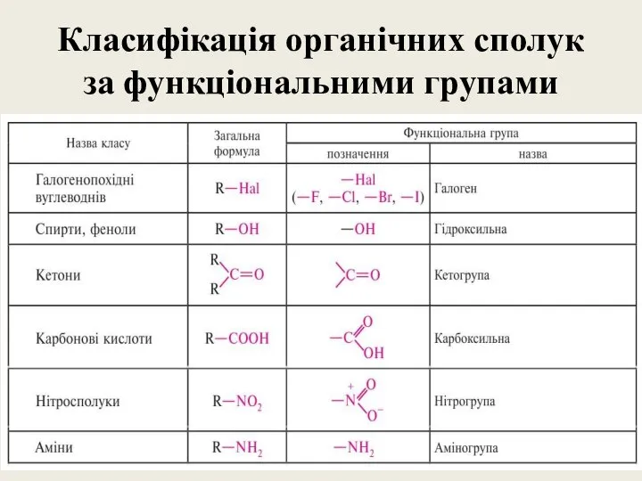 Класифікація органічних сполук за функціональними групами