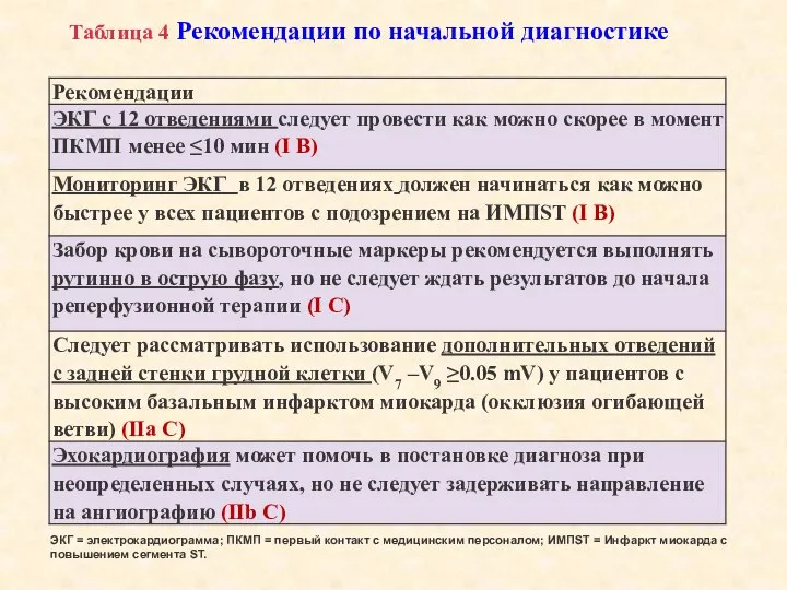 Таблица 4 Рекомендации по начальной диагностике ЭКГ = электрокардиограмма; ПКМП =