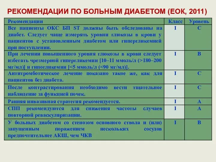 РЕКОМЕНДАЦИИ ПО БОЛЬНЫМ ДИАБЕТОМ (ЕОК, 2011)