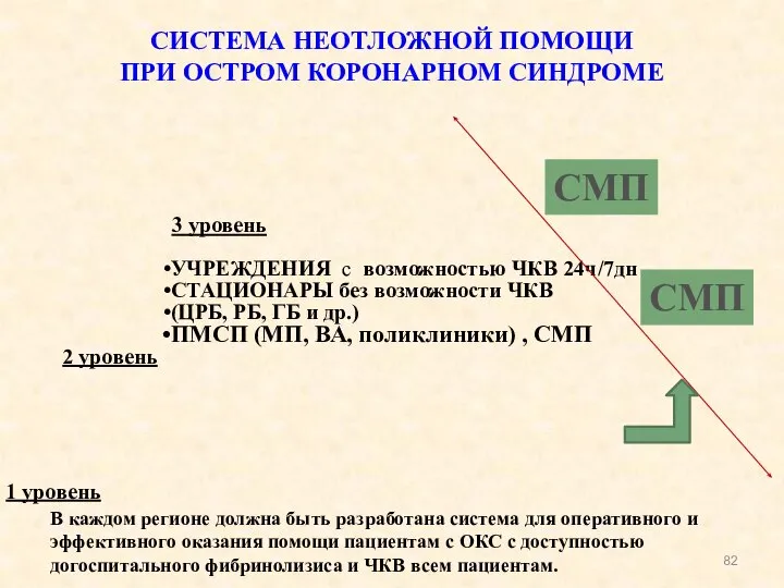 УЧРЕЖДЕНИЯ с возможностью ЧКВ 24ч/7дн СТАЦИОНАРЫ без возможности ЧКВ (ЦРБ, РБ,