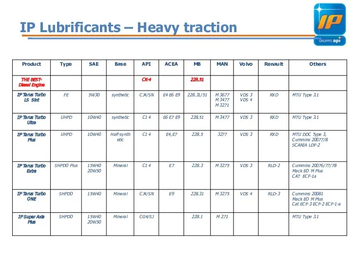 IP Lubrificants – Heavy traction