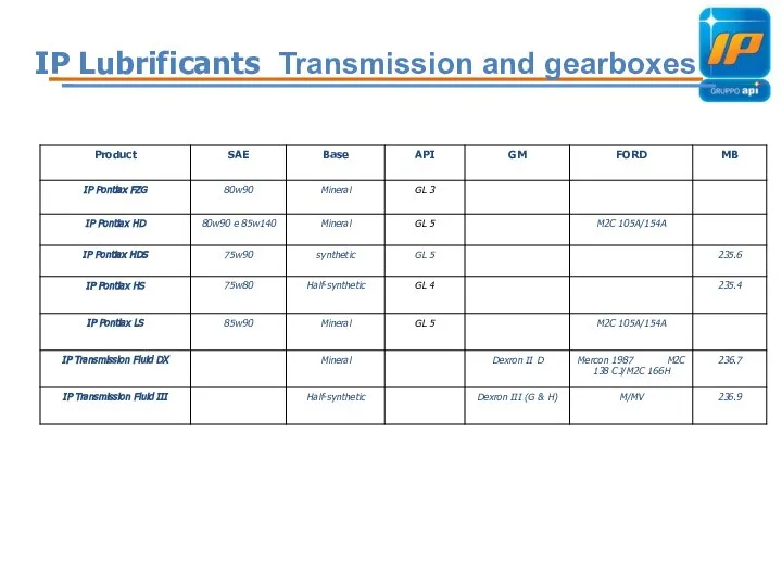 IP Lubrificants Transmission and gearboxes