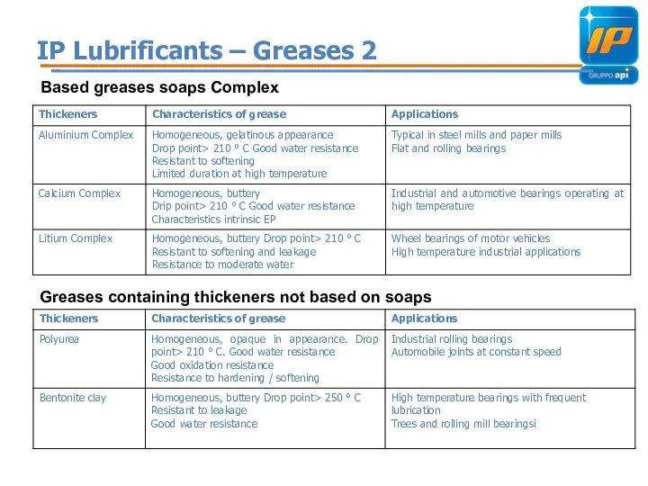 IP Lubrificants – Greases 2 Based greases soaps Complex Greases containing thickeners not based on soaps