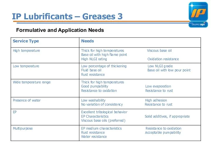 IP Lubrificants – Greases 3 Formulative and Application Needs