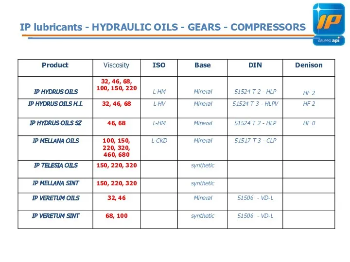 IP lubricants - HYDRAULIC OILS - GEARS - COMPRESSORS