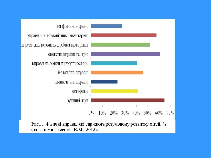 Рис..1. Фізичні вправи, які сприяють розумовому розвитку дітей, % (за даними Пасічник В.М., 2012).