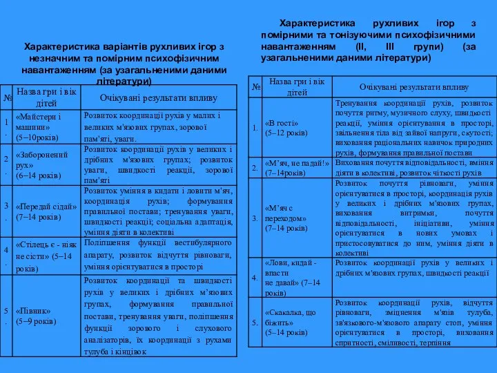 Характеристика варіантів рухливих ігор з незначним та помірним психофізичним навантаженням (за