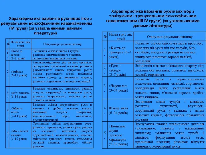 Характеристика варіантів рухливих ігор з тренувальним психофізичним навантаженням (IV група) (за