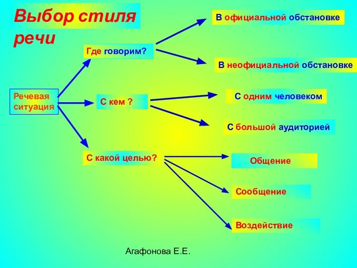 Агафонова Е.Е. Речевая ситуация Где говорим? С кем ? С какой