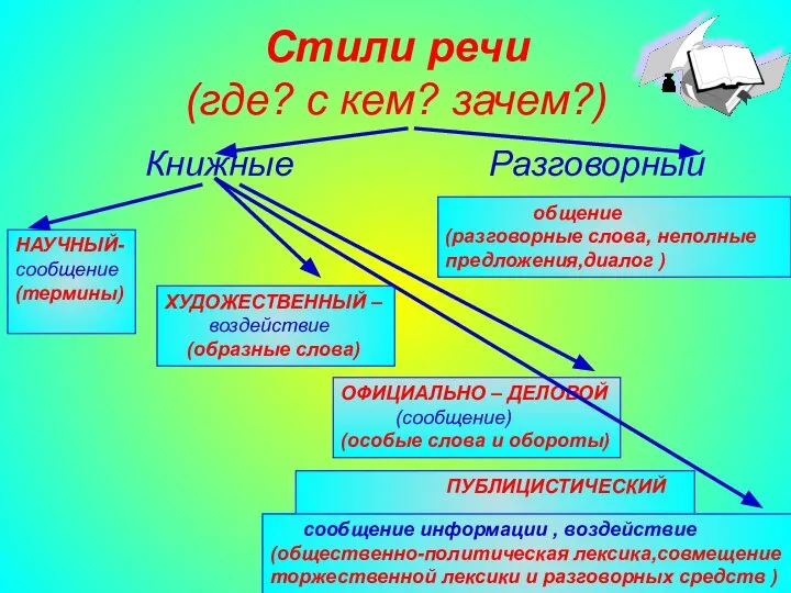 Агафонова Е.Е. Стили речи (где? с кем? зачем?) Книжные Разговорный общение