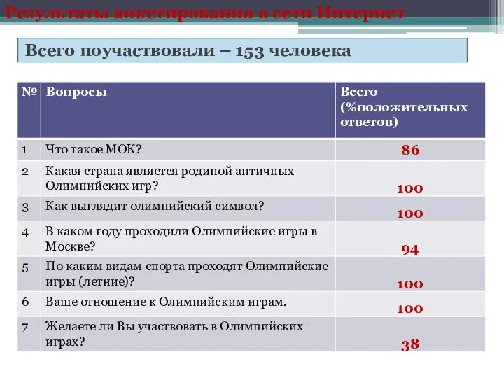 Всего поучаствовали – 153 человека Результаты анкетирования в сети Интернет