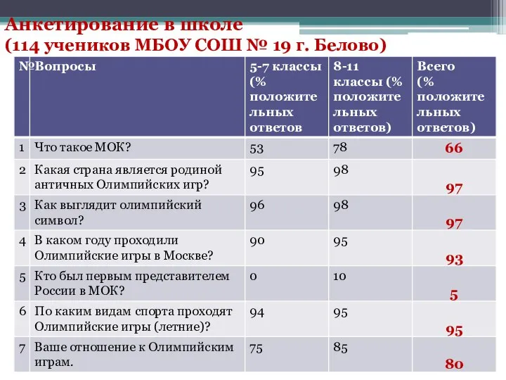 Анкетирование в школе (114 учеников МБОУ СОШ № 19 г. Белово)