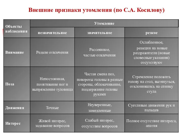 Внешние признаки утомления (по С.А. Косилову) Внешние признаки утомления (по С.А. Косилову)