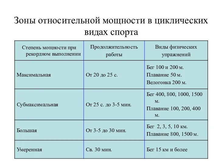 Зоны относительной мощности в циклических видах спорта