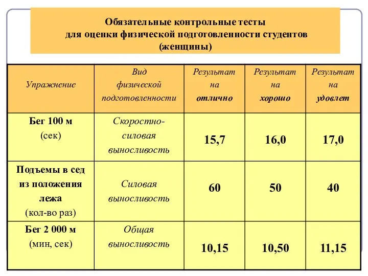 Обязательные контрольные тесты для оценки физической подготовленности студентов (женщины)