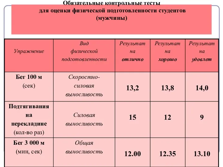 Обязательные контрольные тесты для оценки физической подготовленности студентов (мужчины)