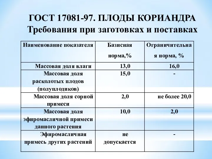 ГОСТ 17081-97. ПЛОДЫ КОРИАНДРА Требования при заготовках и поставках