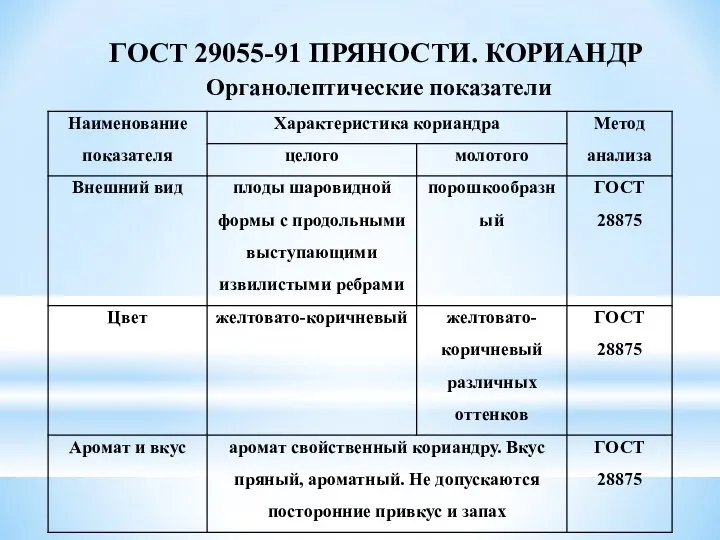 ГОСТ 29055-91 ПРЯНОСТИ. КОРИАНДР Органолептические показатели