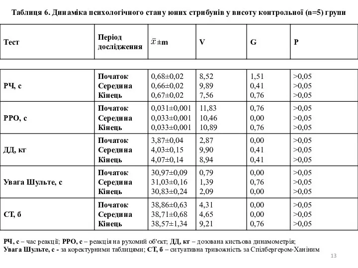 Таблиця 6. Динаміка психологічного стану юних стрибунів у висоту контрольної (n=5)