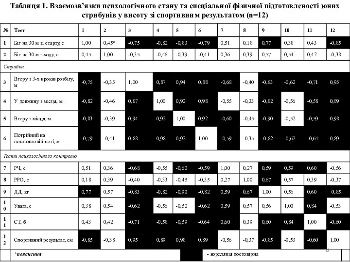 Таблиця 1. Взаємозв’язки психологічного стану та спеціальної фізичної підготовленості юних стрибунів