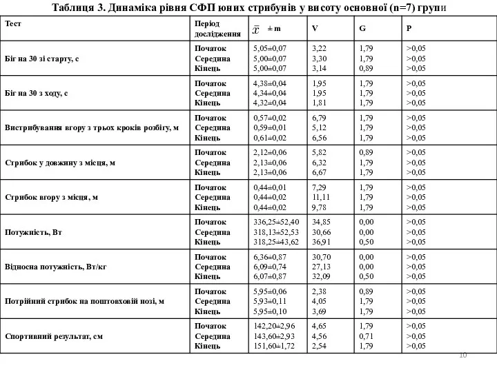 Таблиця 3. Динаміка рівня СФП юних стрибунів у висоту основної (n=7) групи